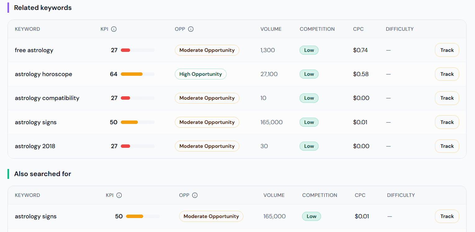 Transovo keyword research — KPI, OPP, and related keywords